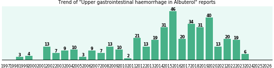 Could Albuterol cause Upper gastrointestinal haemorrhage? Could Albuterol cause Upper gastrointestinal haemorrhage?